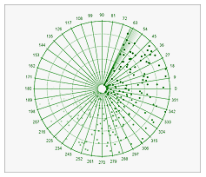 Real time radar chart
